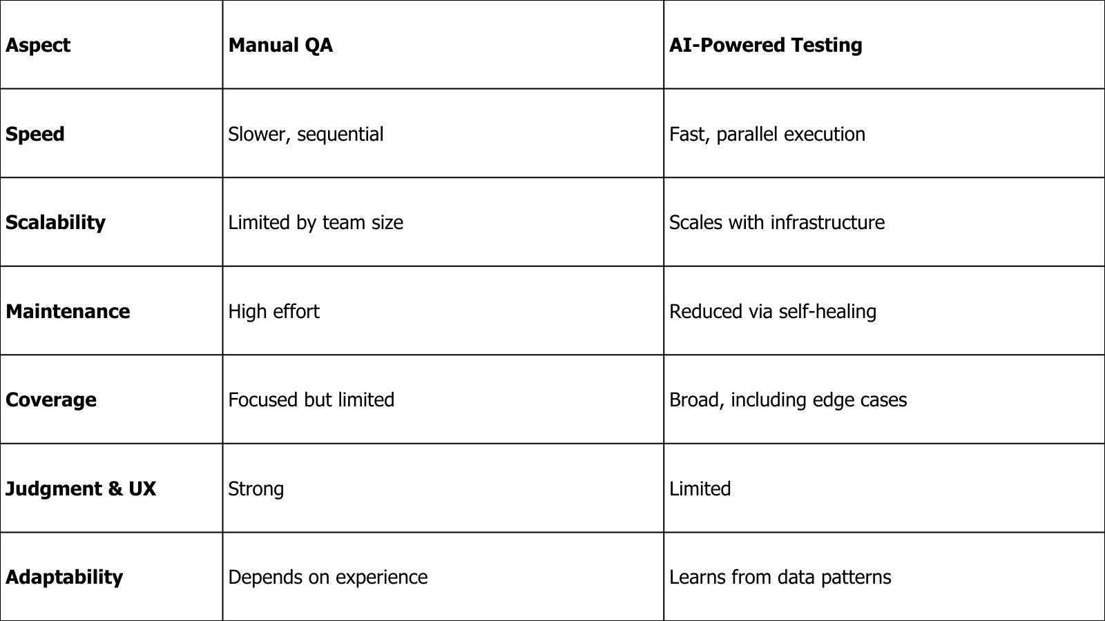 AI-Powered Software Testing vs Manual QA A Balanced Comparison .jpg
