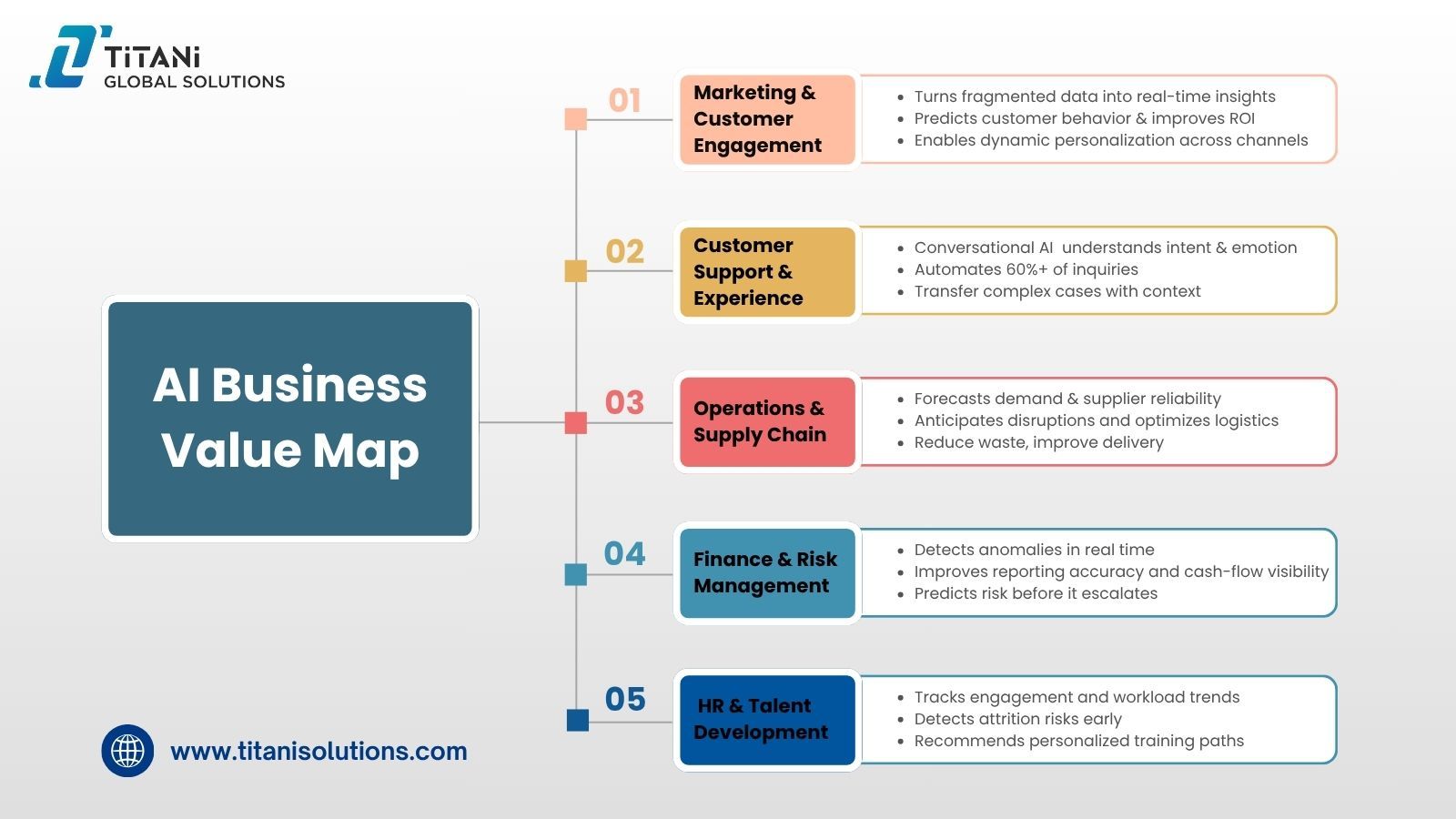 Core Areas Where Artificial Intelligence Delivers Business Value .jpg
