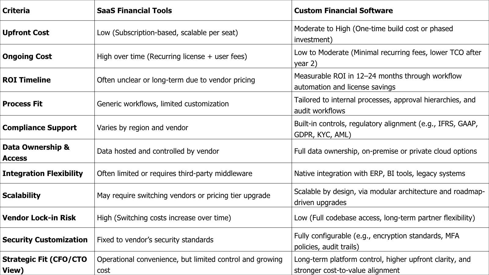 Custom Financial Software vs SaaS_ Strategic Comparison.jpg