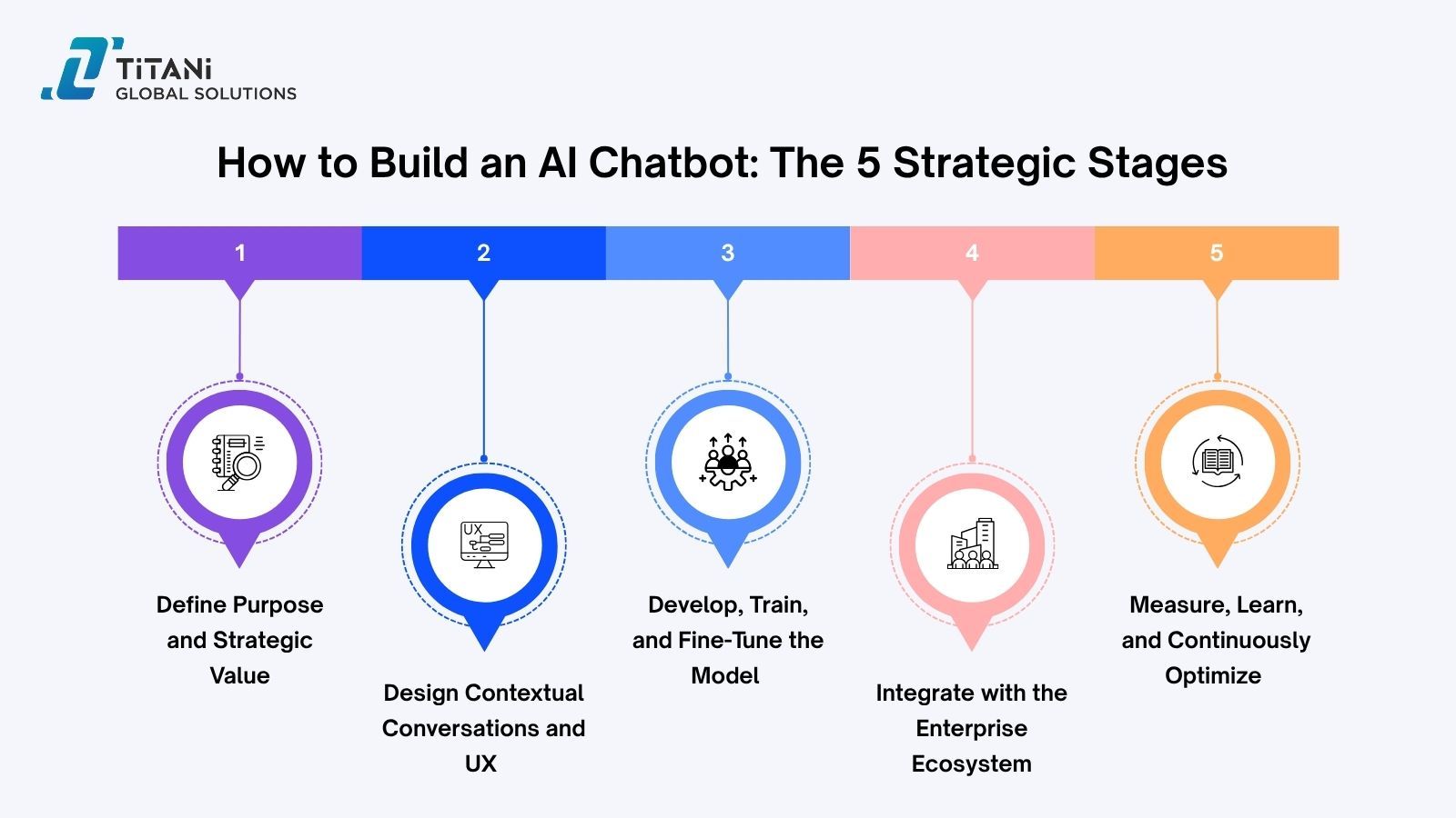 How to Build an AI Chatbot_ The 5 Strategic Stages.jpg