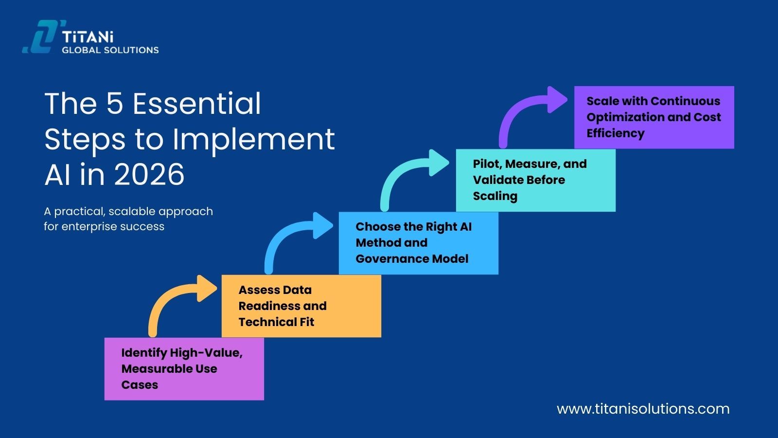 How to Choose and Implement AI Solutions in 2026 (A Practical 5-Step Framework) .jpg
