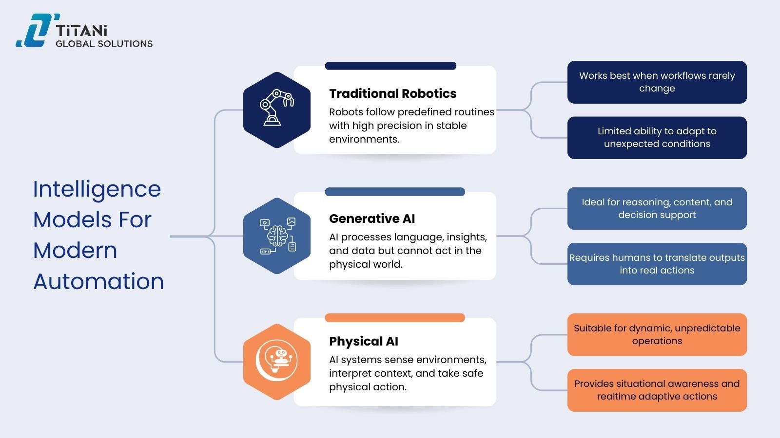 Physical AI vs. Traditional Robotics vs. Generative AI .jpg