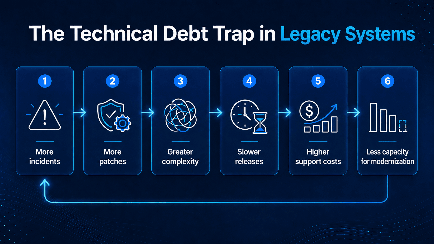 The Technical Debt Trap in Legacy Systems.png
