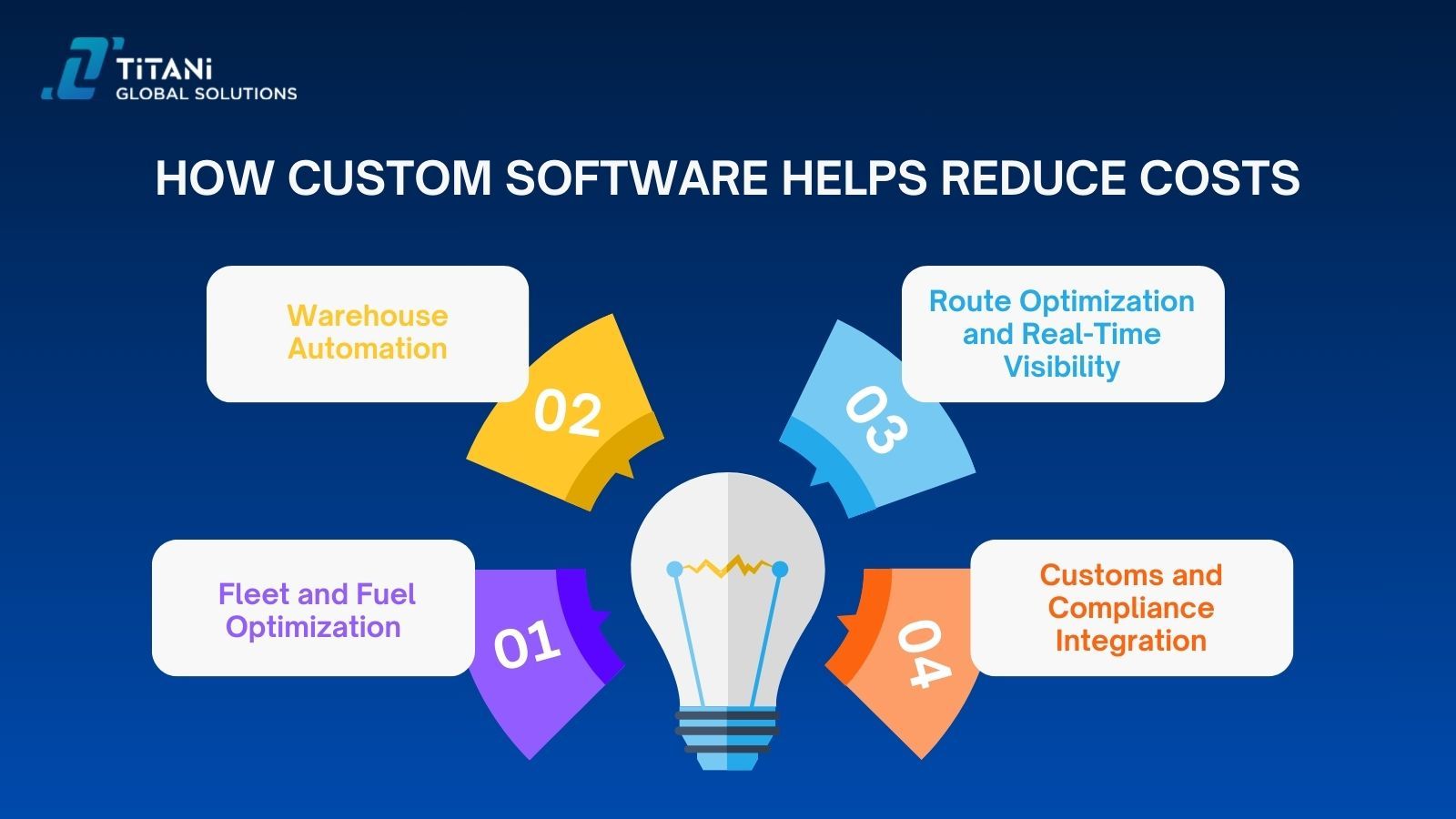 How Custom Software Helps Reduce Costs